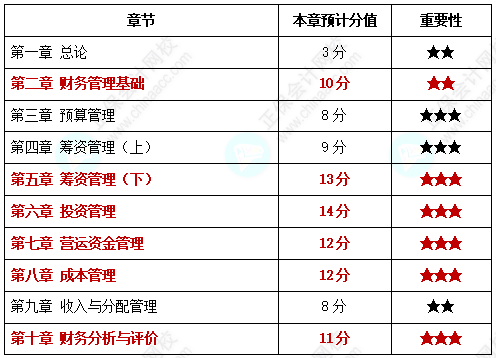 【中级备考】中级会计考试各章节分值你知道是多少吗？