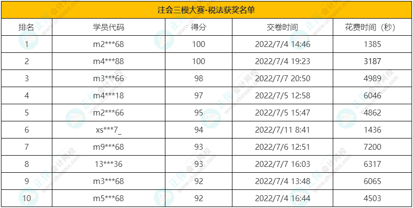 注会《税法》获奖名单