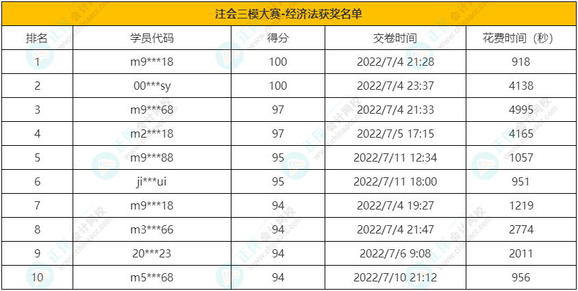 注会《经济法》获奖名单