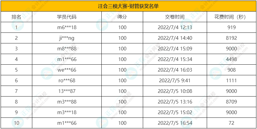 注会《财管》获奖名单