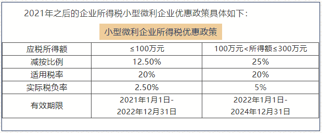 优惠政策汇总