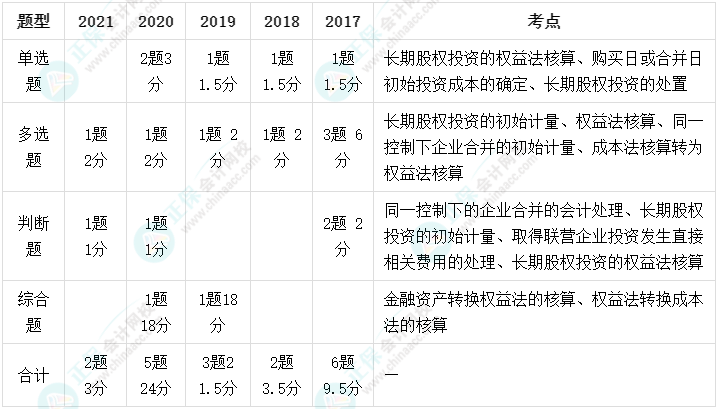 长期股权投资又重要又难学！这些高频考点学会了吗？