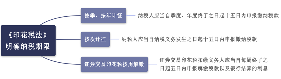 印花税法纳税期限