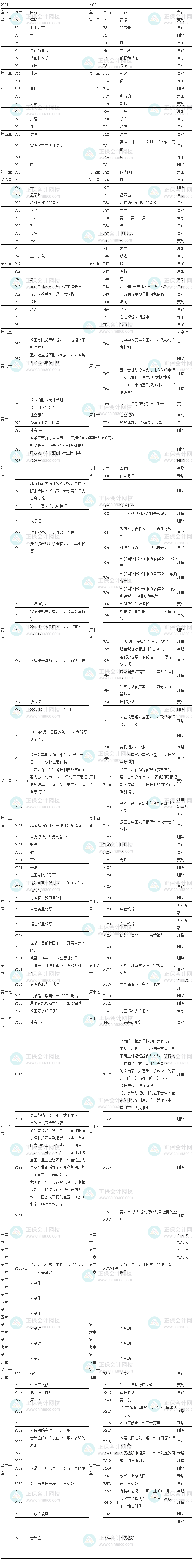 2022初级经济师经济基础教材变化