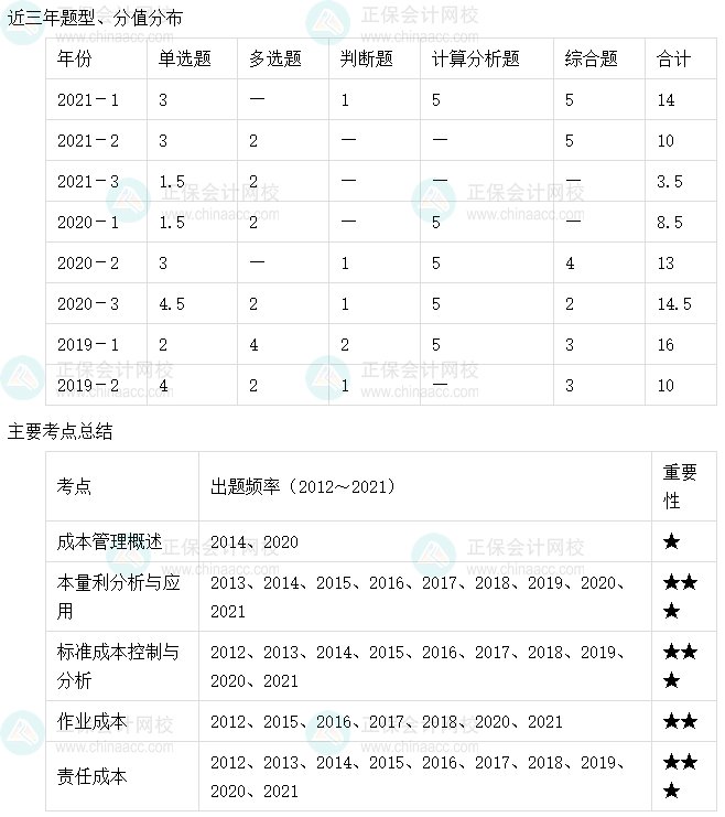 【收藏】十张图理清中级会计财务管理主要考点及考频（6-10章）