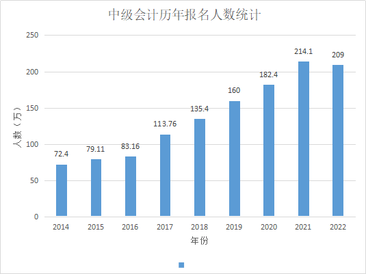 2022年中级会计报名人数曝光！难度会不会降低?