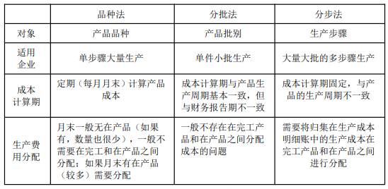 8.3初级会计实务考点