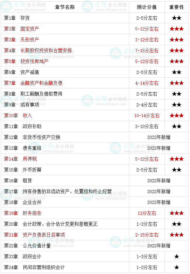 中级会计实务如何备考？有没有学习技巧？