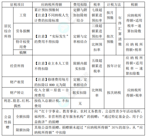 2022年初级会计职称考试知识点总结【8.4经济法基础】