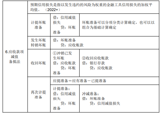 2022年初级会计职称考试知识点总结【8.4初级会计实务】