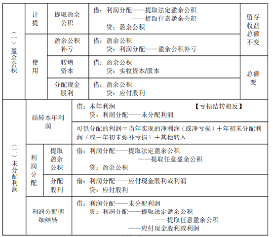 2022年初级会计职称考试知识点总结【8.4初级会计实务】