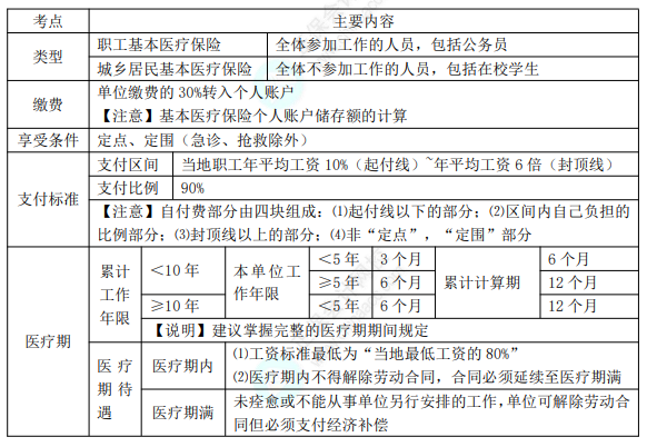 2022年初级会计职称考试知识点总结【8.4经济法基础】