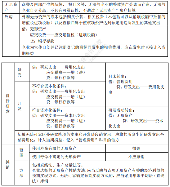 2022年初级会计职称考试知识点总结【8.4初级会计实务】