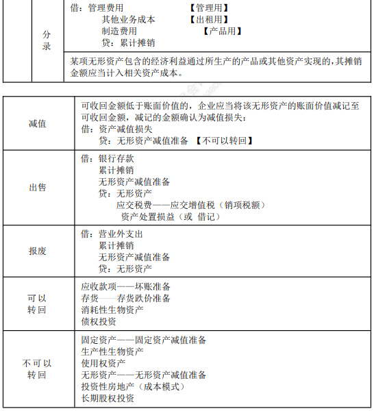 2022年初级会计职称考试知识点总结【8.4初级会计实务】