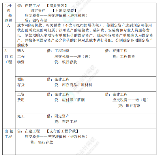 2022年初级会计职称考试知识点总结【8.5初级会计实务】