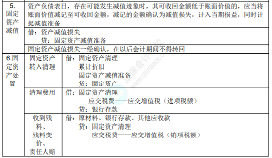 2022年初级会计职称考试知识点总结【8.5初级会计实务】