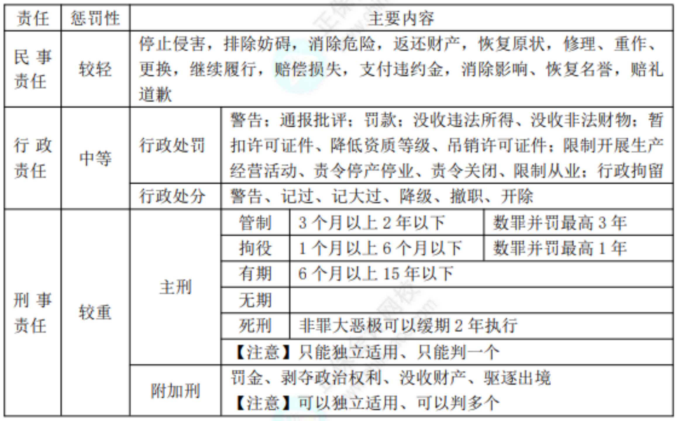 2022初级考试知识点总结74