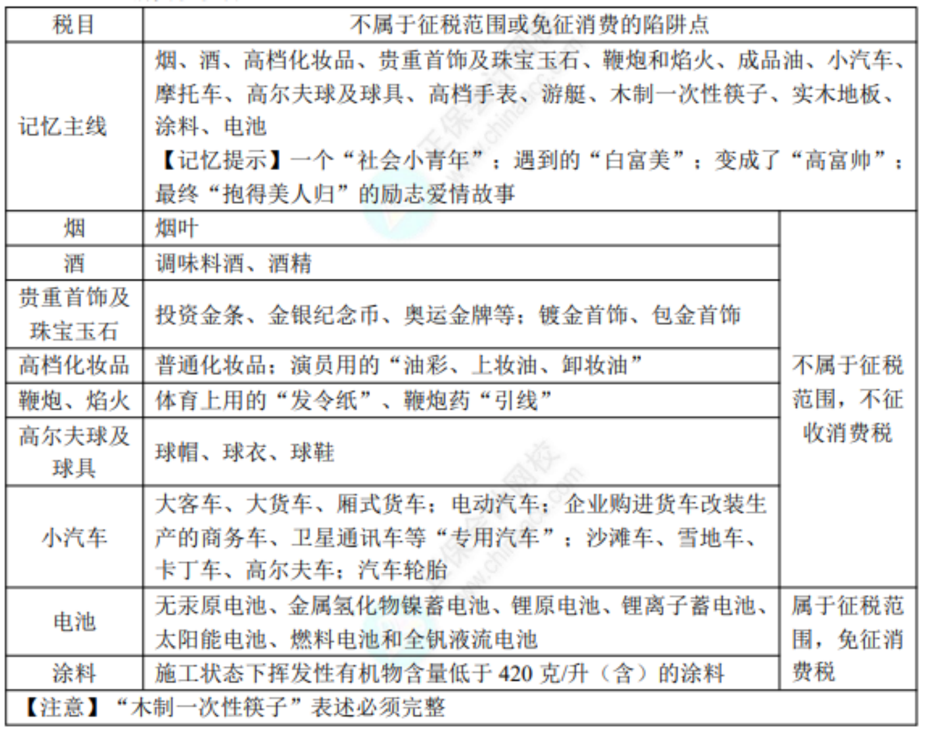 2022初级考试知识点总结184