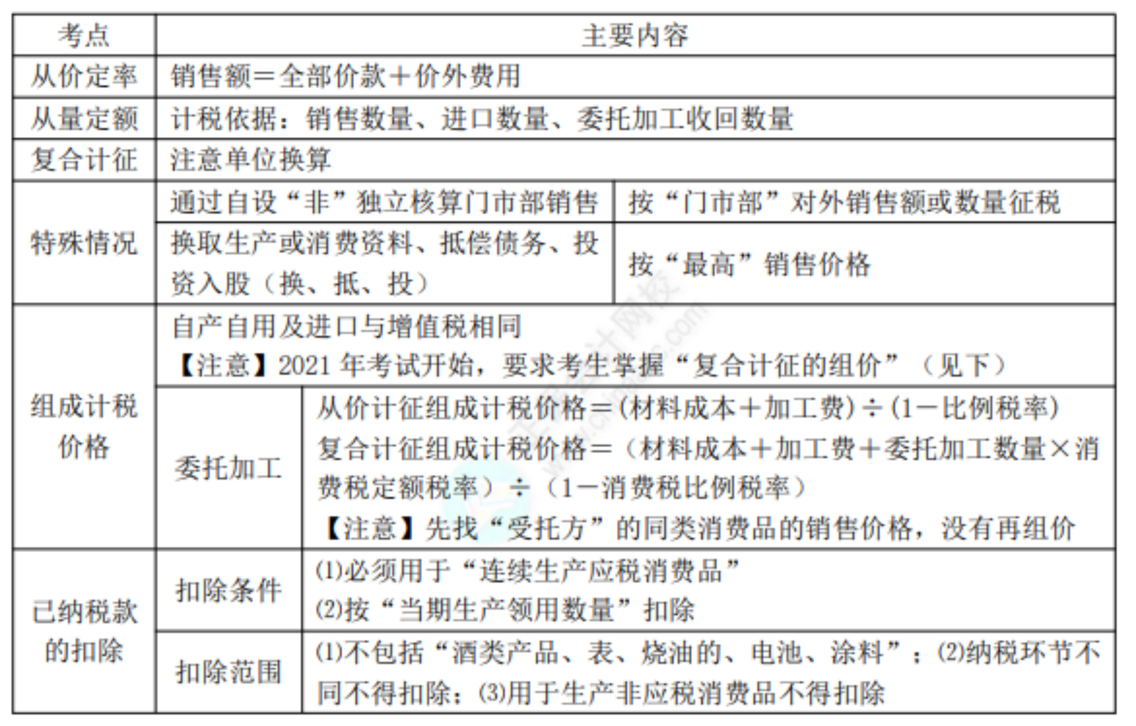 2022初级考试知识点总结185