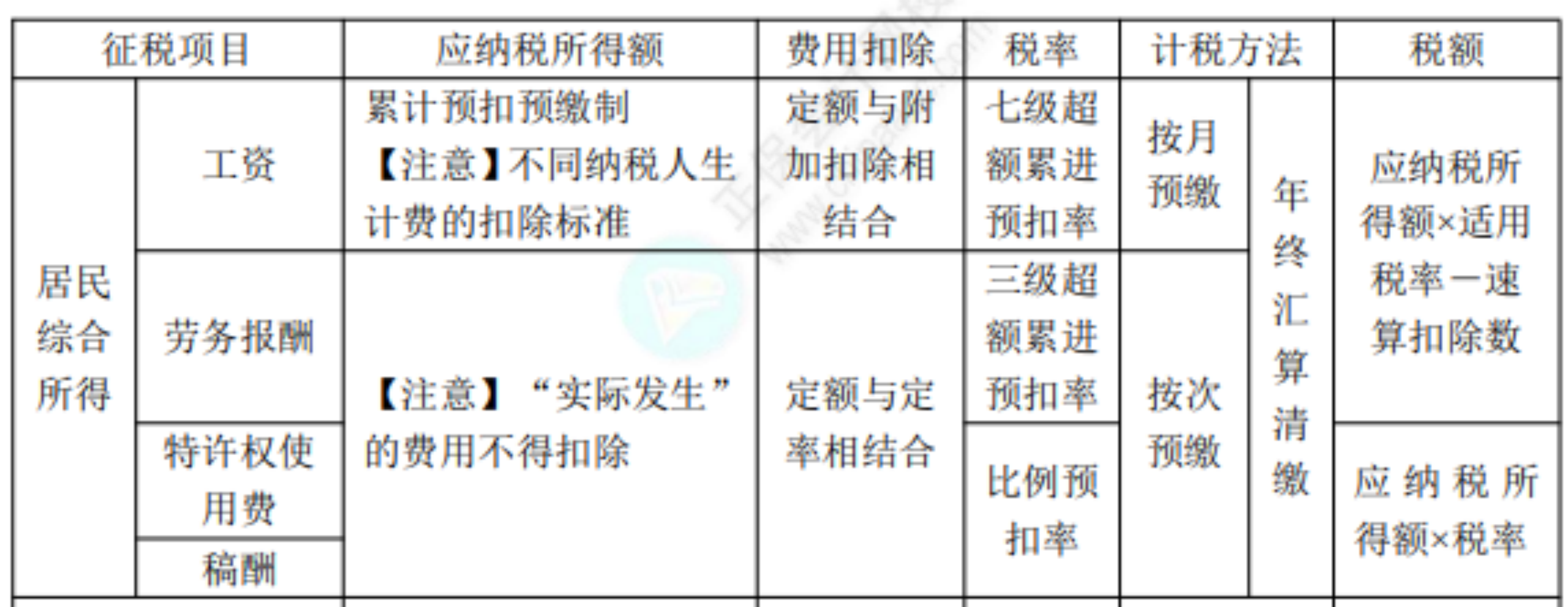 2022初级考试知识点总结212