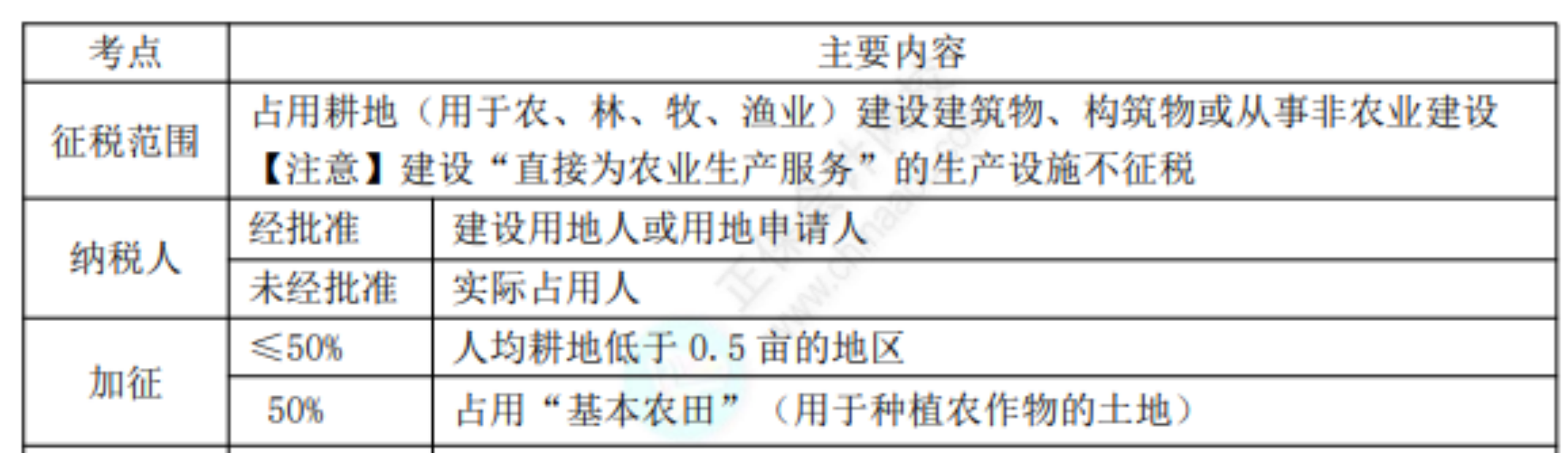 2022初级考试知识点总结257