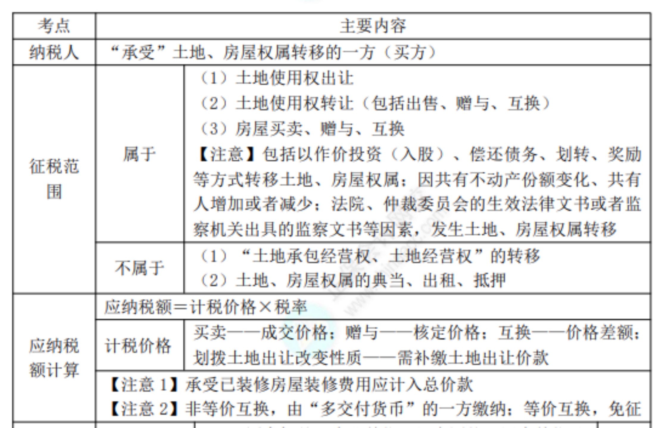 2022初级考试知识点总结263