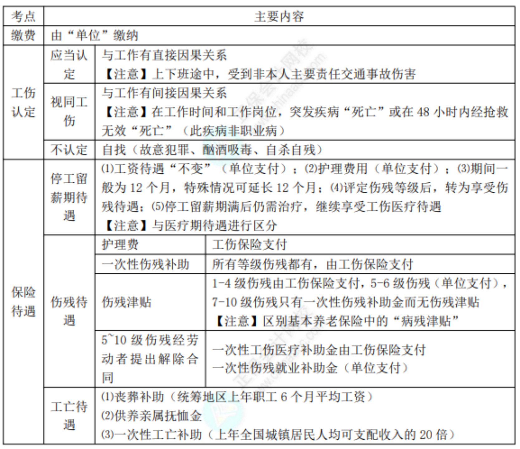 2022初级考试知识点总结306