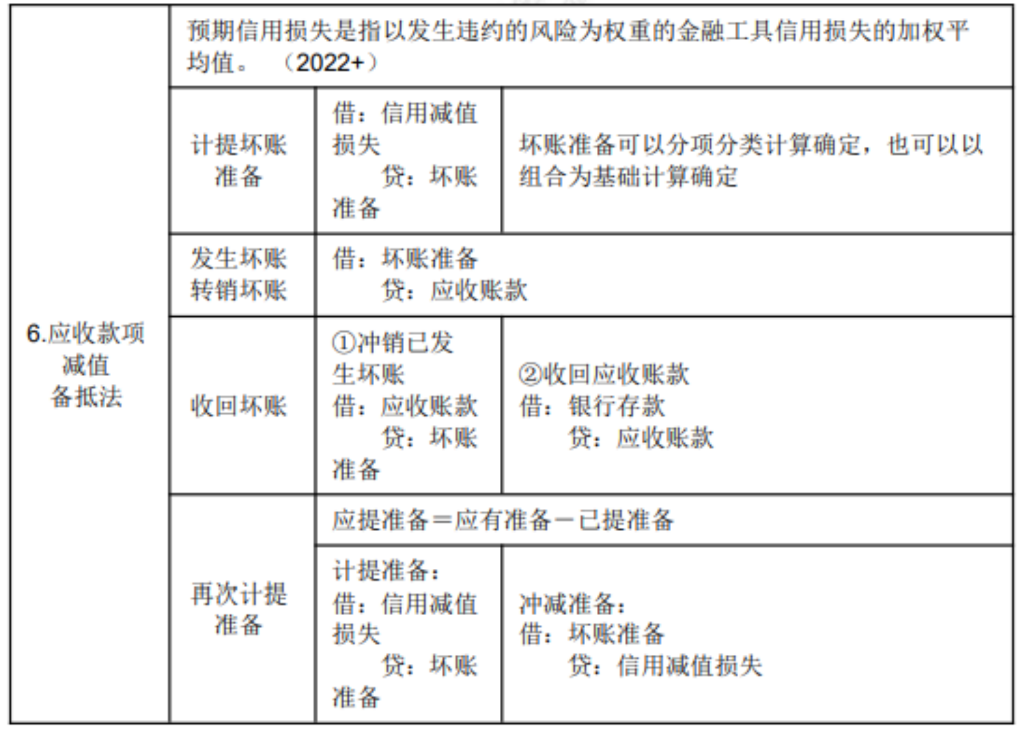 2022初级考试知识点总结411