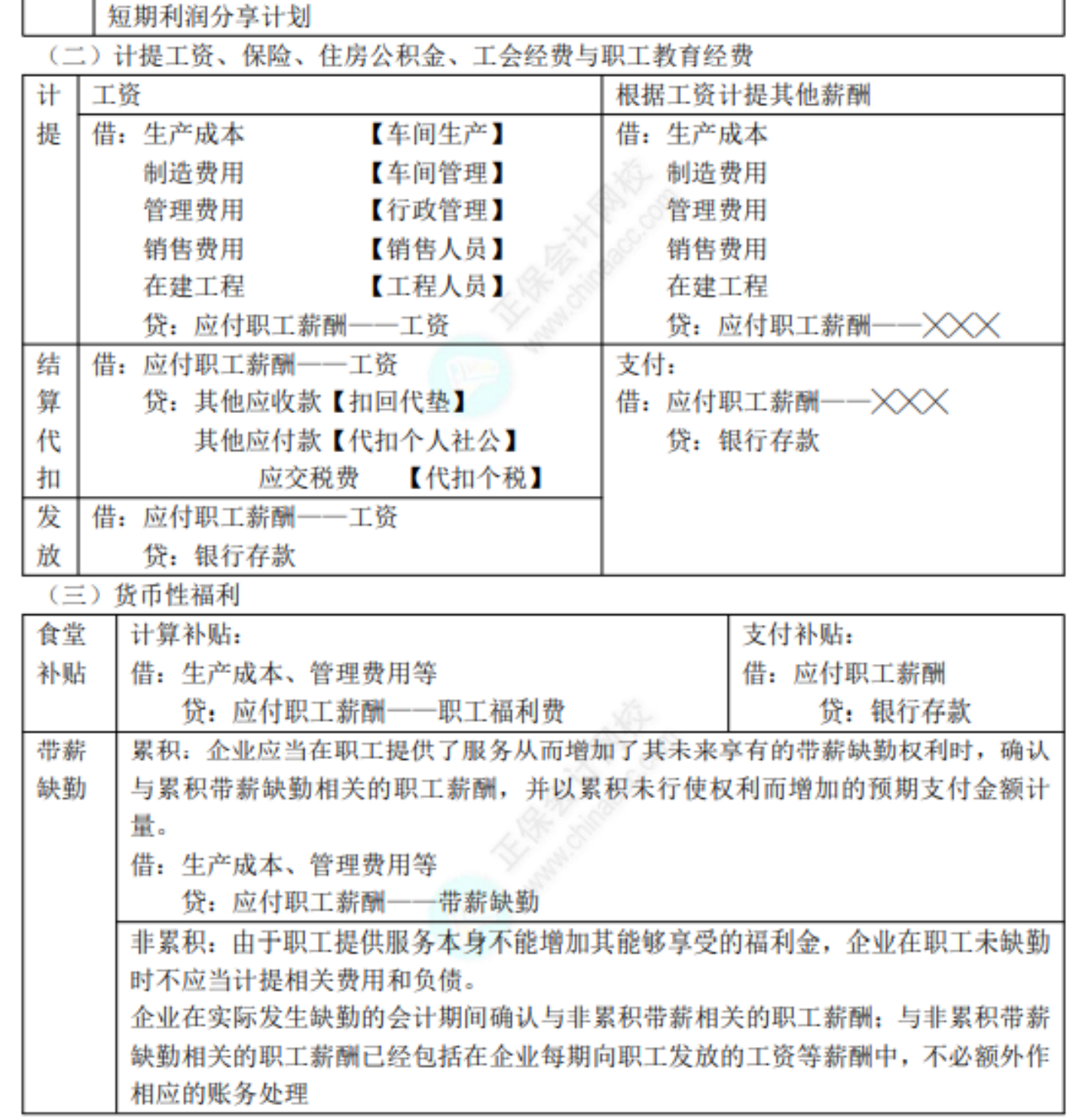 2022初级考试知识点总结470