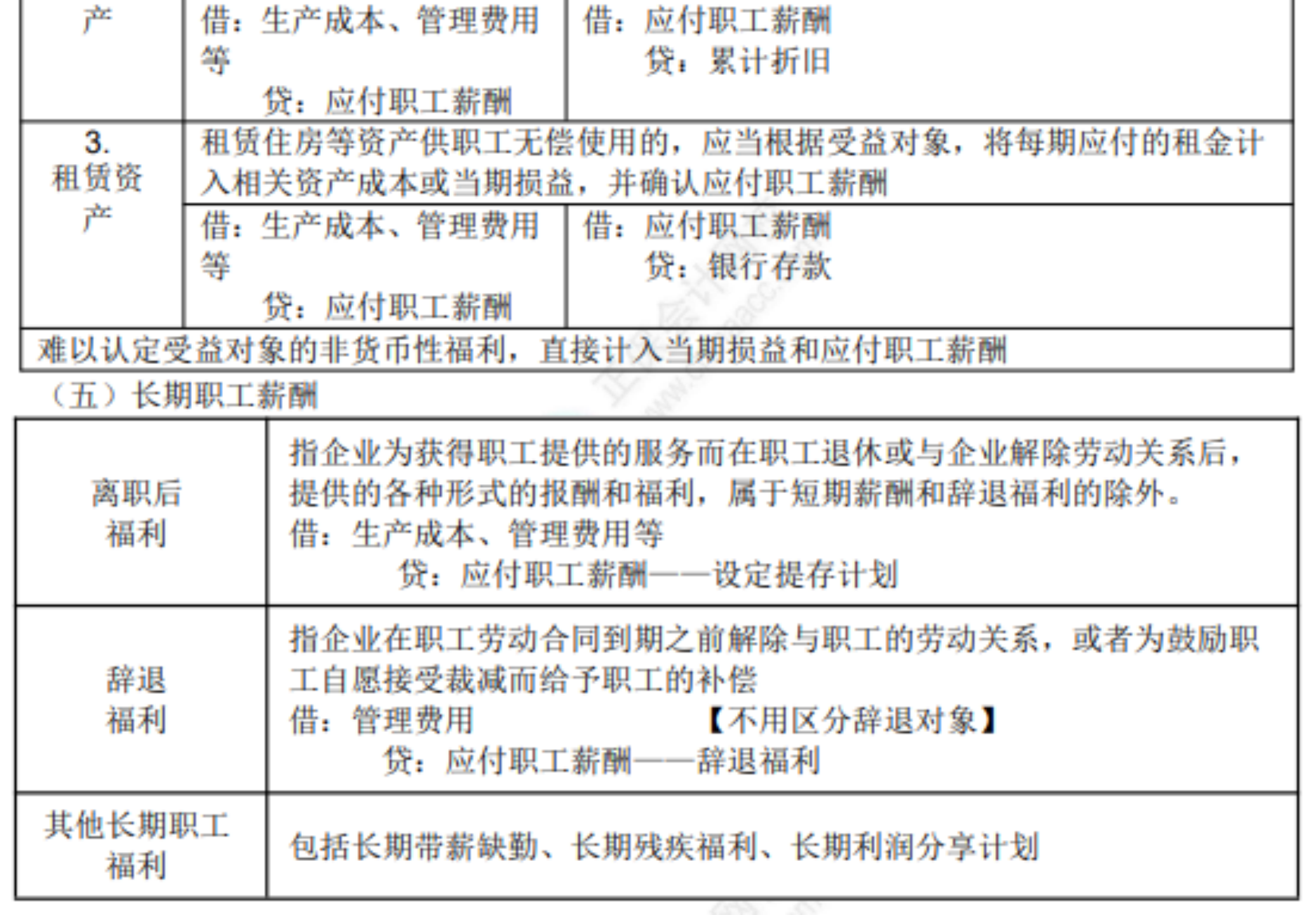 2022初级考试知识点总结472