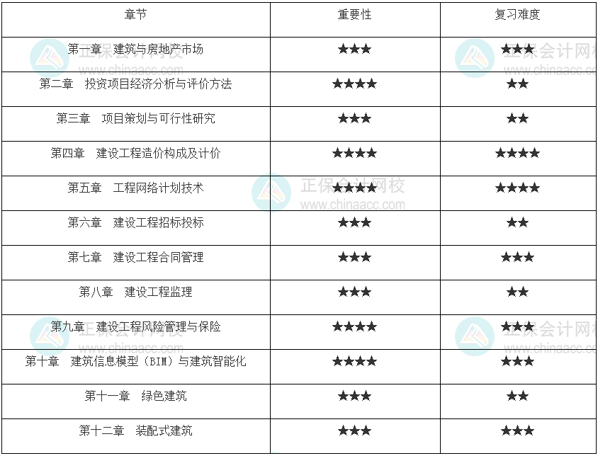 各章节重要性