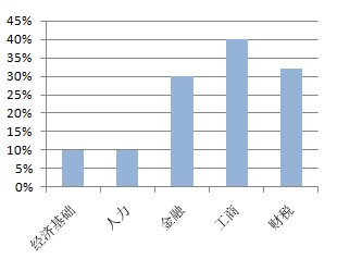 2022年初级经济师教材变动