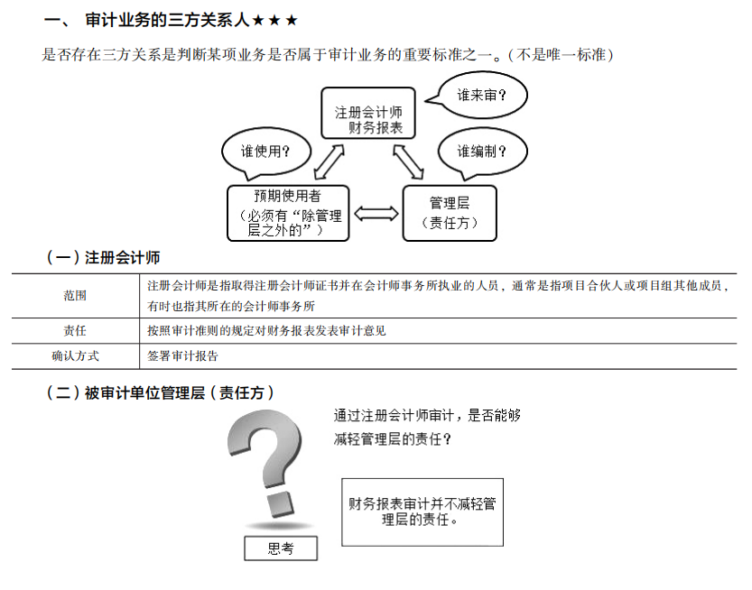 2022注册会计师考试考点总结【8.27审计】