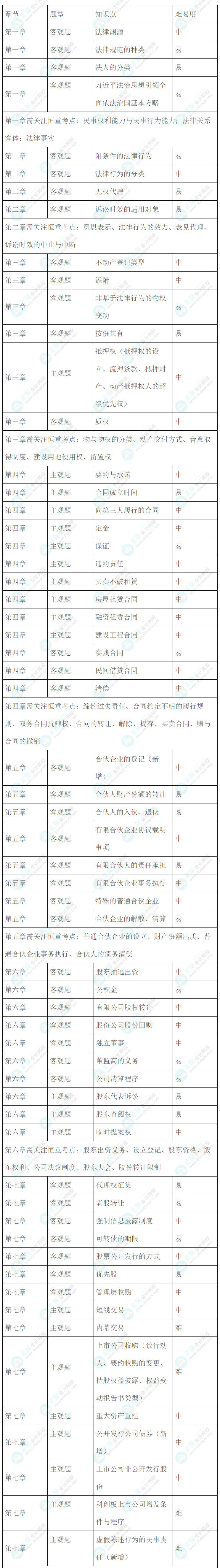 2022年注会《经济法》考情分析及2023年考情猜想