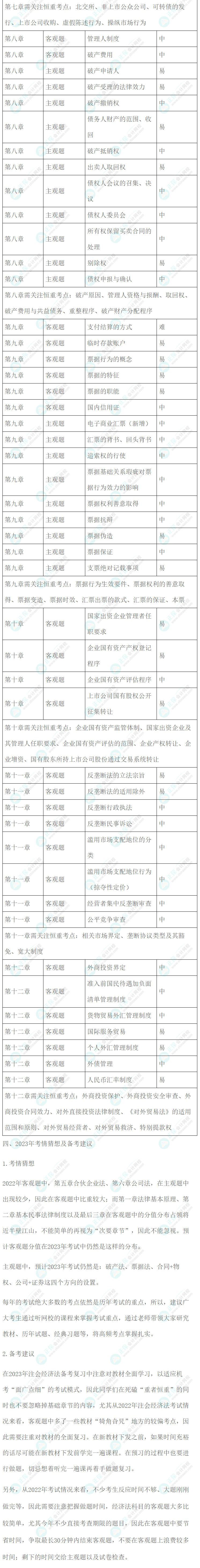 2022年注会《经济法》考情分析及2023年考情猜想