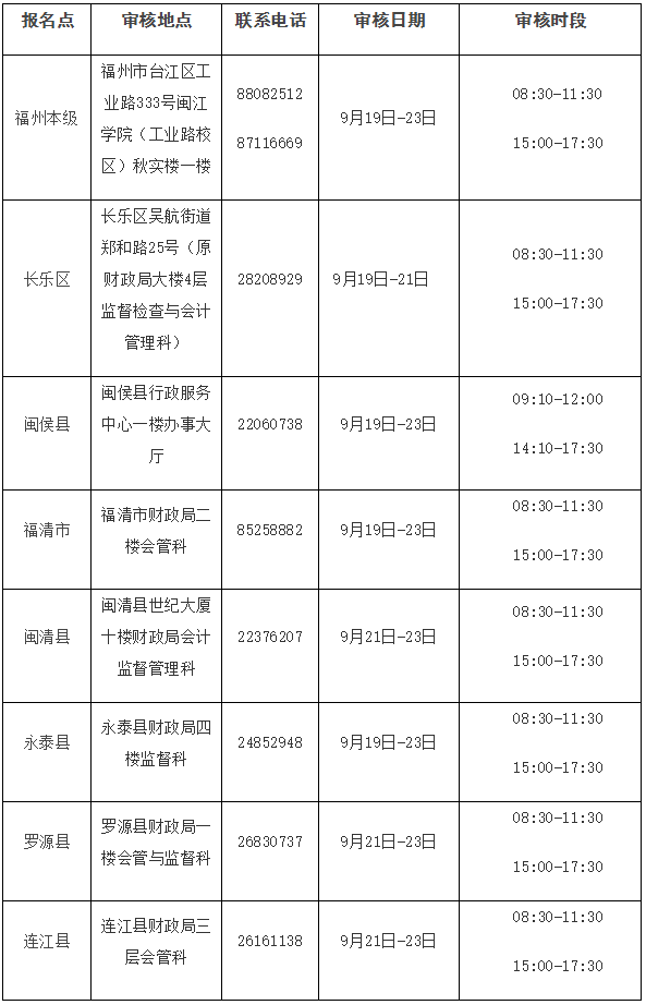 福建省福州市2022年初级会计考后资格审核通知