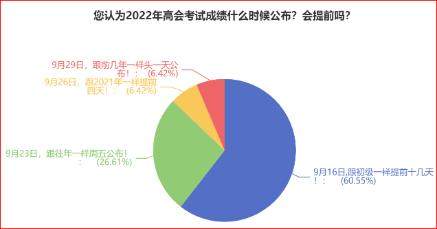 2022年高会成绩有可能在9月16日公布吗？