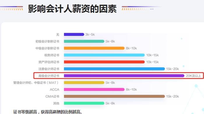 考下高级会计职称证书后 工资能涨多少？