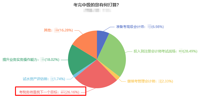 超过25%的中级会计考生计划考税务师 还不是因为考试内容相似度高！