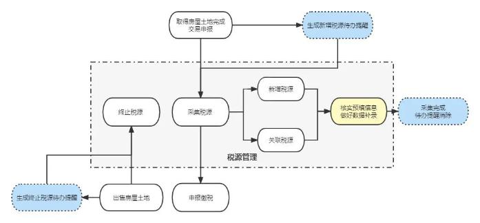 房产税、城镇土地使用税税源采集