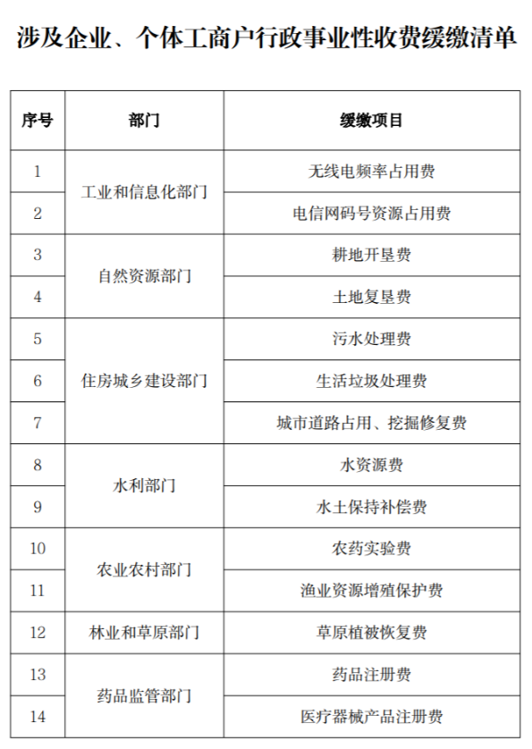 关于缓缴涉及企业、个体工商户部分行政事业性收费的公告