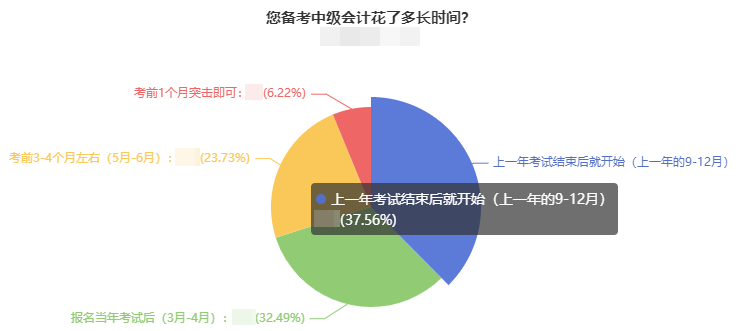 教材还未公布 现在开始备考2023年中级会计考试会不会太早？