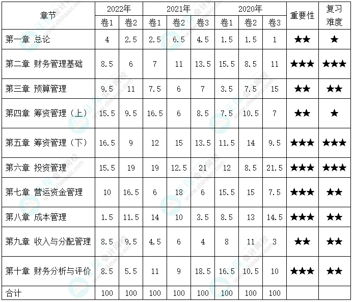 中级会计合格率最低的竟然是它？