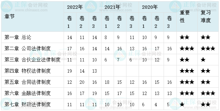 中级会计合格率最低的竟然是它？