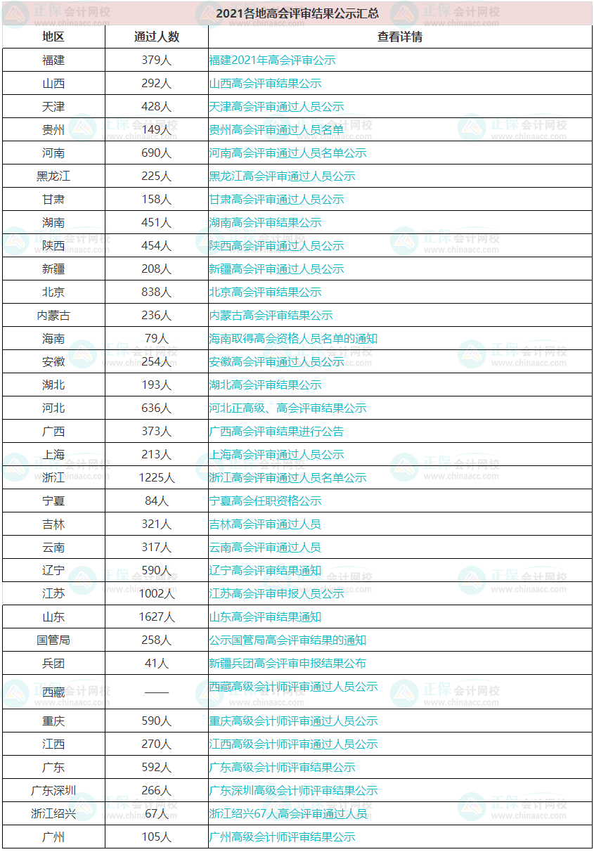 每年高会评审通过的人数有多少？通过率高吗？