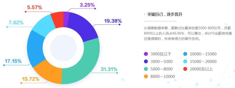 拿下高级会计职称后 薪资能涨多少？