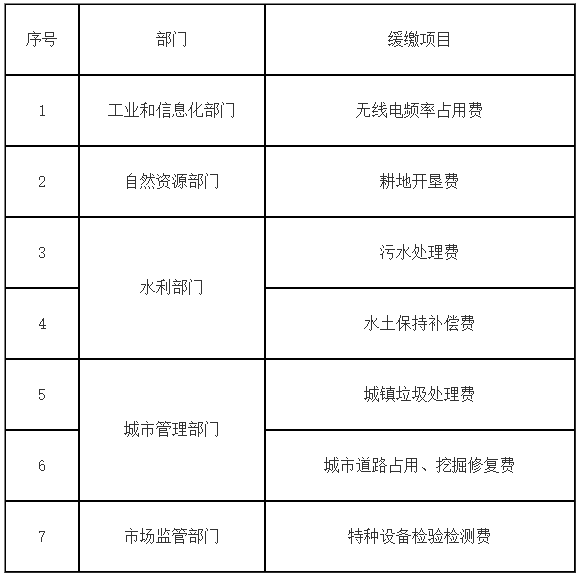 涉及企业、个体工商户行政事业性收费缓缴清单