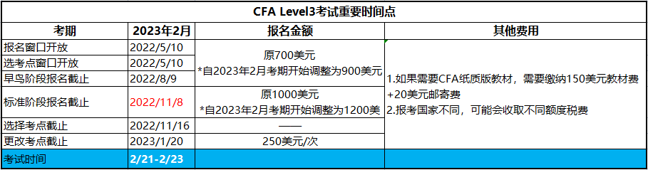 2023年CFA三级考试时间