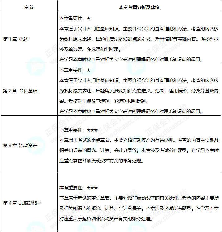 2023年《初级会计实务》预习备考 这些重点必看！