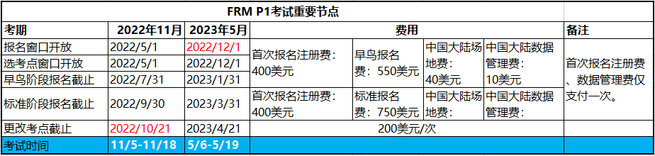 2023年frm考试第一阶段报名时间是几月？